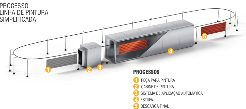 Pintura Eletrostatica a Pó Processos